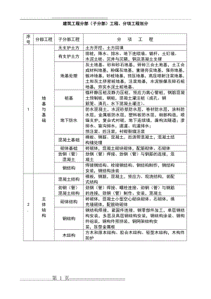 建筑消防工程分部(子分部)、分项划分表(4页).doc