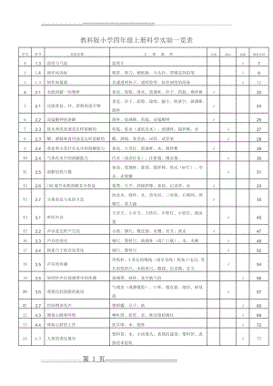 教科版小学四年级上册科学实验一览表(1页).doc