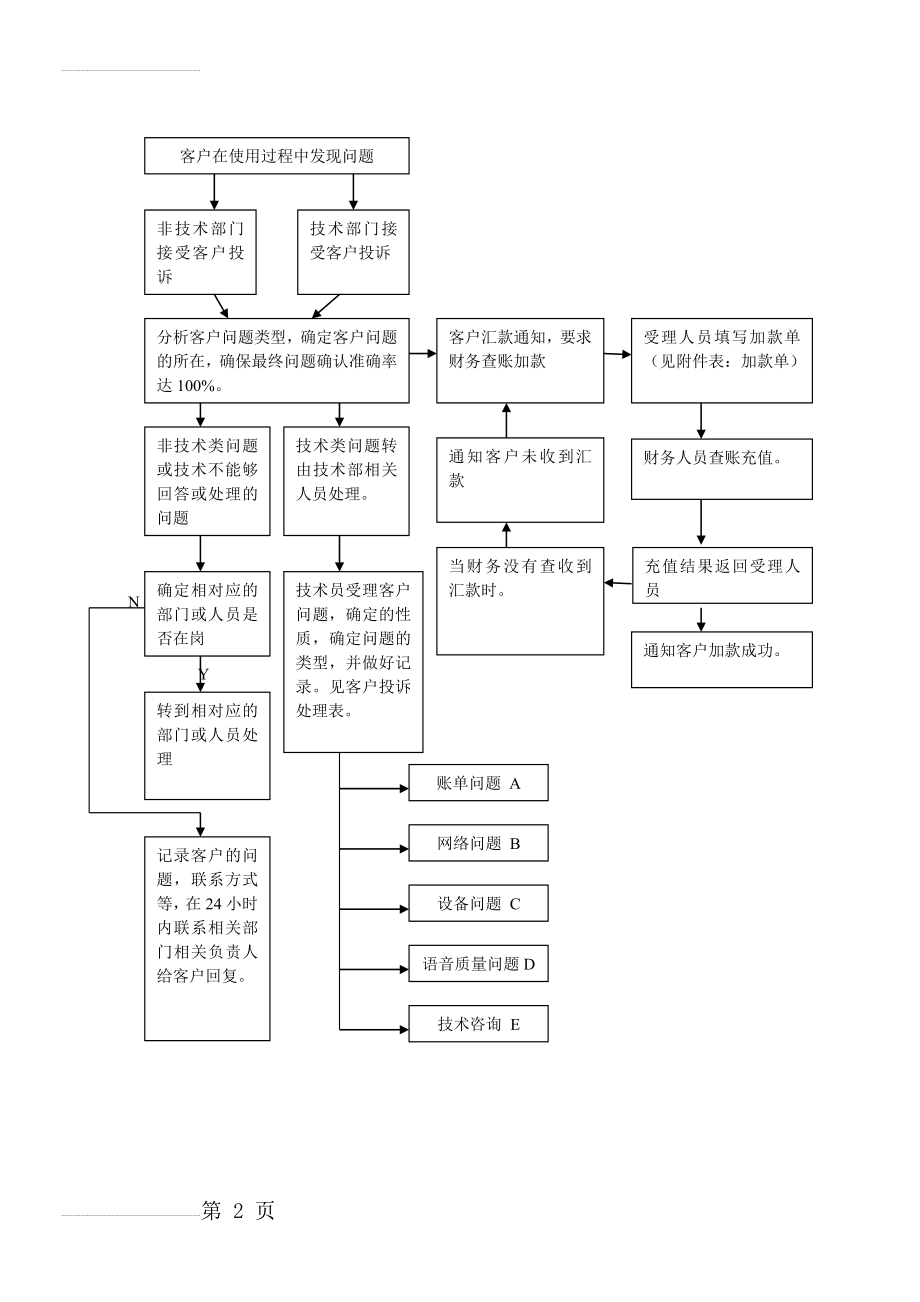 客户服务,投诉处理流程(7页).doc_第2页