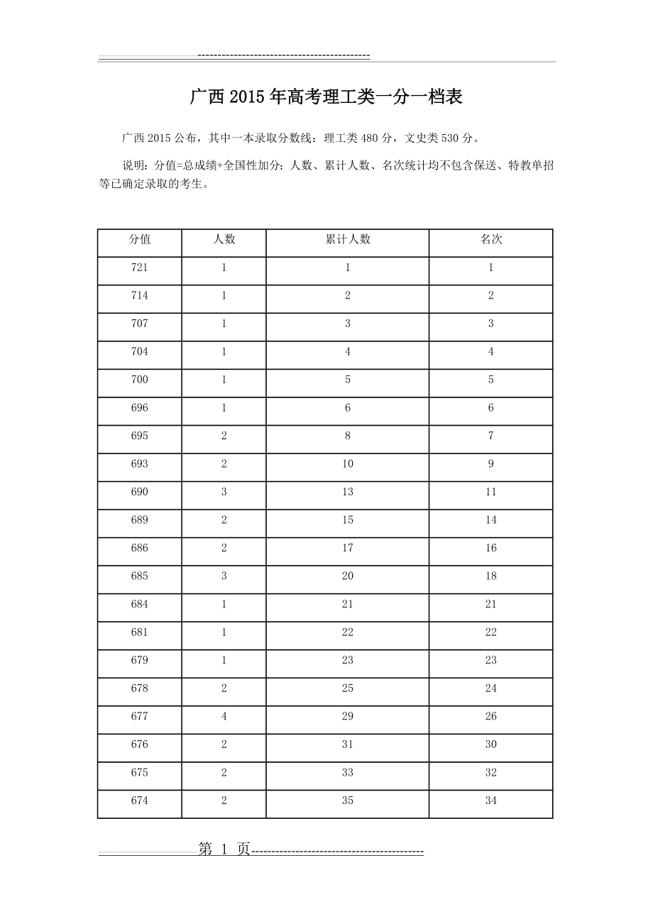 广西2015年高考理工类一分一档表(20页).doc_第1页