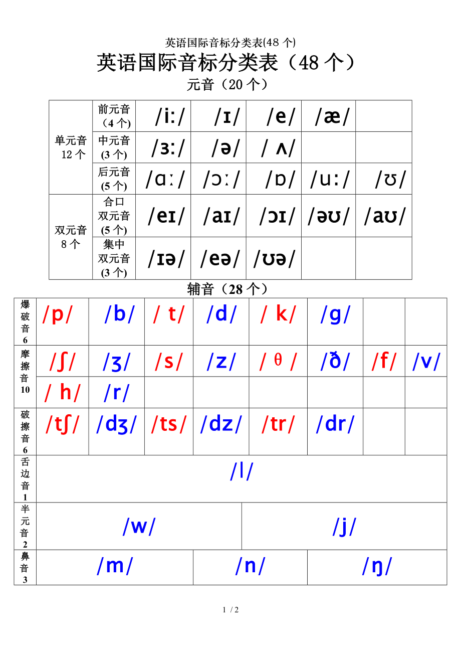 英语国际音标分类表48个.doc_第1页