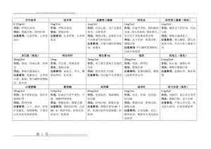 抢救药品作用一览表(1页).doc