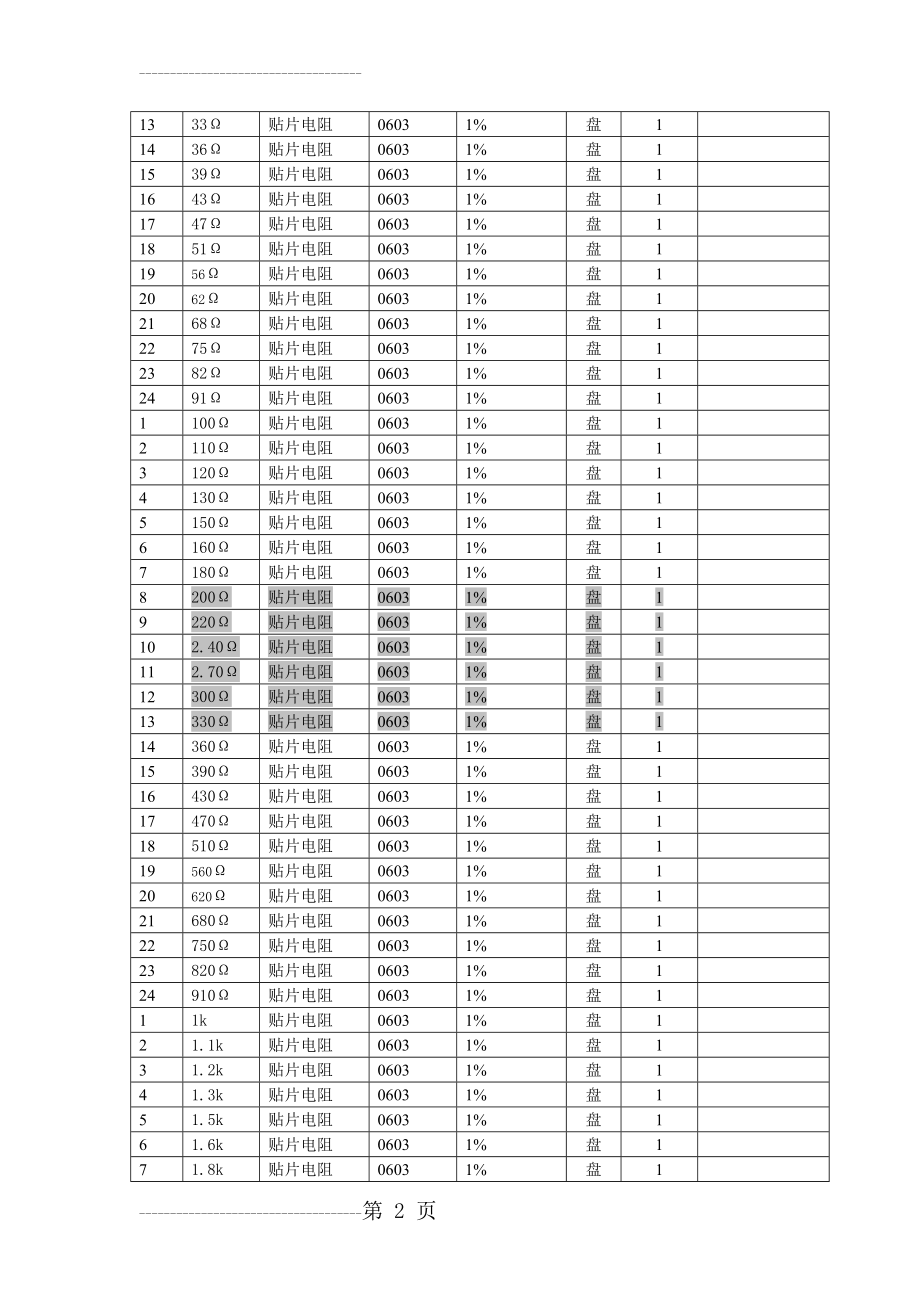 E24全系列电阻(5页).doc_第2页