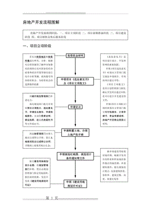 房地产开发基本流程(图解)(5页).doc