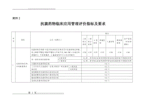 抗菌药物临床医用管理评价指标及要求2015版(6页).doc