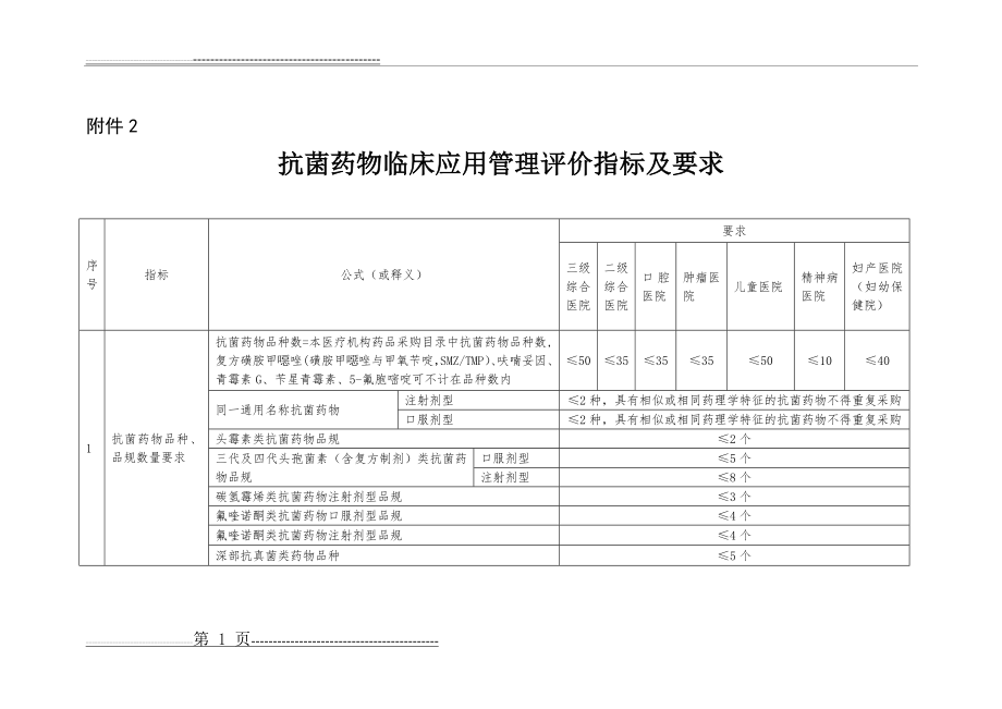 抗菌药物临床医用管理评价指标及要求2015版(6页).doc_第1页