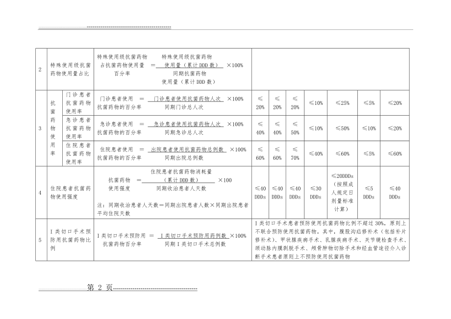 抗菌药物临床医用管理评价指标及要求2015版(6页).doc_第2页