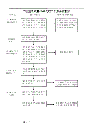 招标代理流程图(详细)(3页).doc