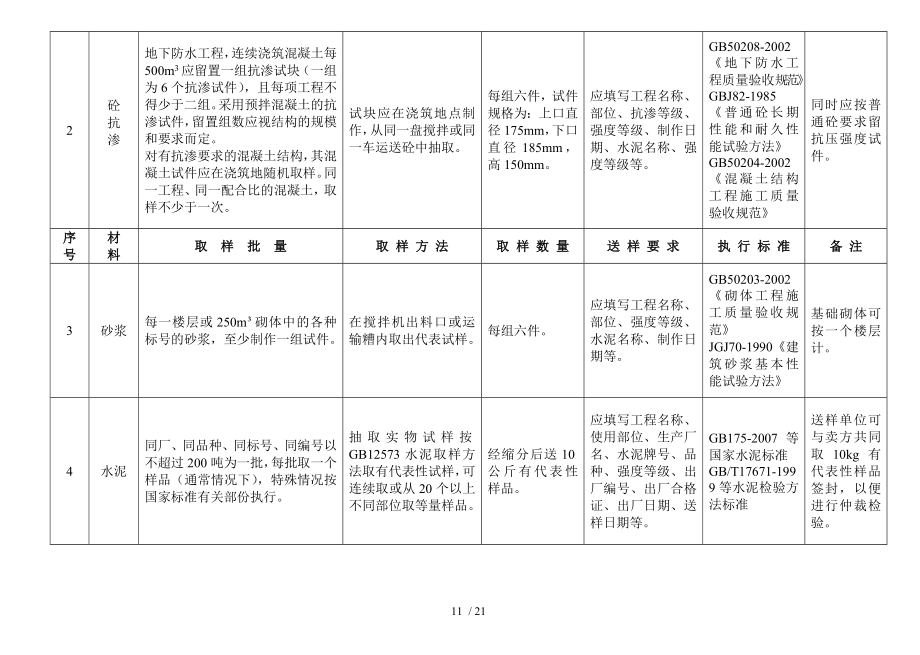 建设工程材料送检规范汇总.doc_第2页