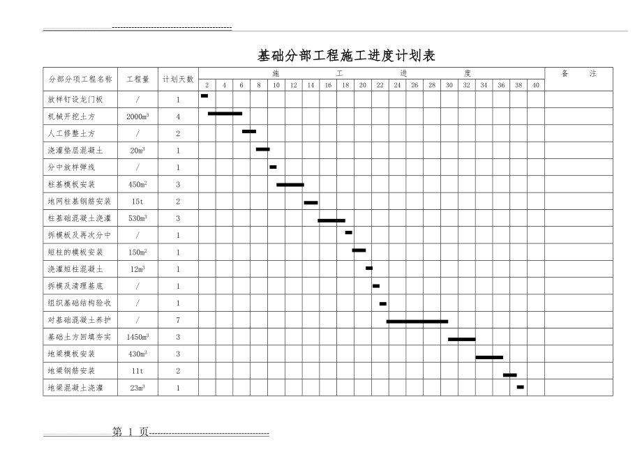 总进度计划、横道图、网络图、平面图(7页).doc_第1页