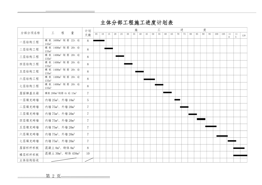 总进度计划、横道图、网络图、平面图(7页).doc_第2页