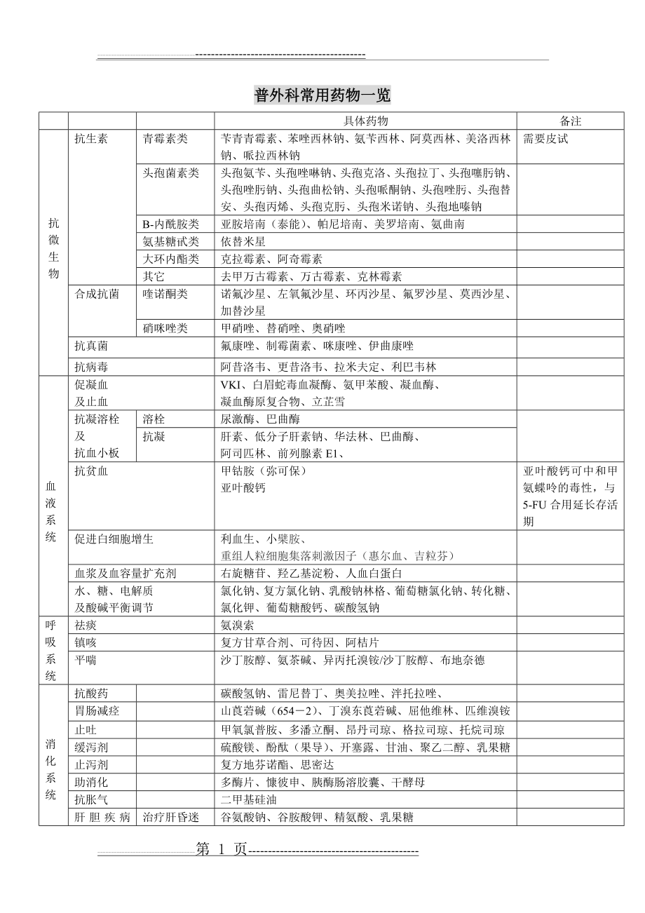 普外科常用药物一览(2页).doc_第1页