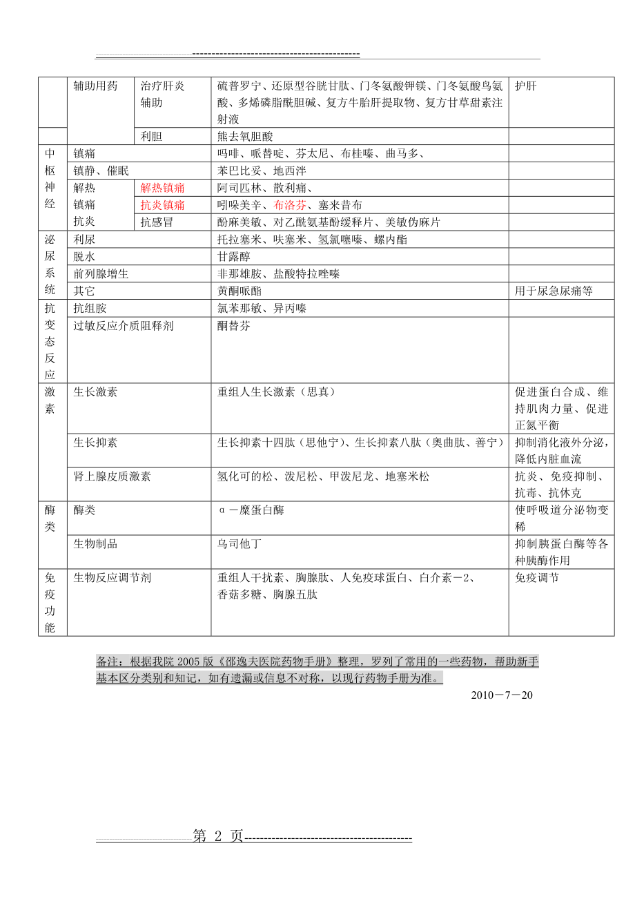 普外科常用药物一览(2页).doc_第2页