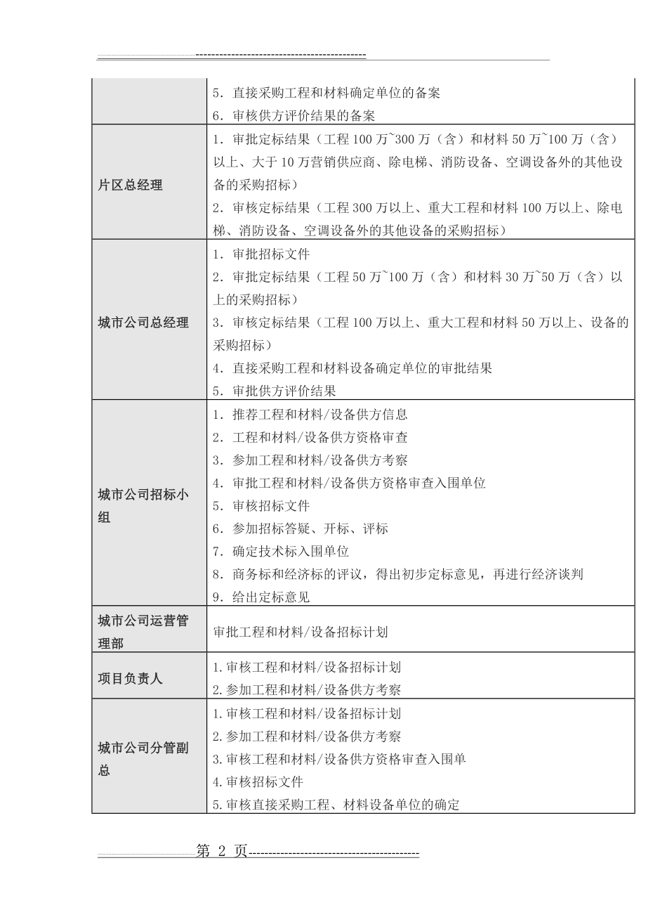 房地产工程招标采购管理全流程(16页).doc_第2页