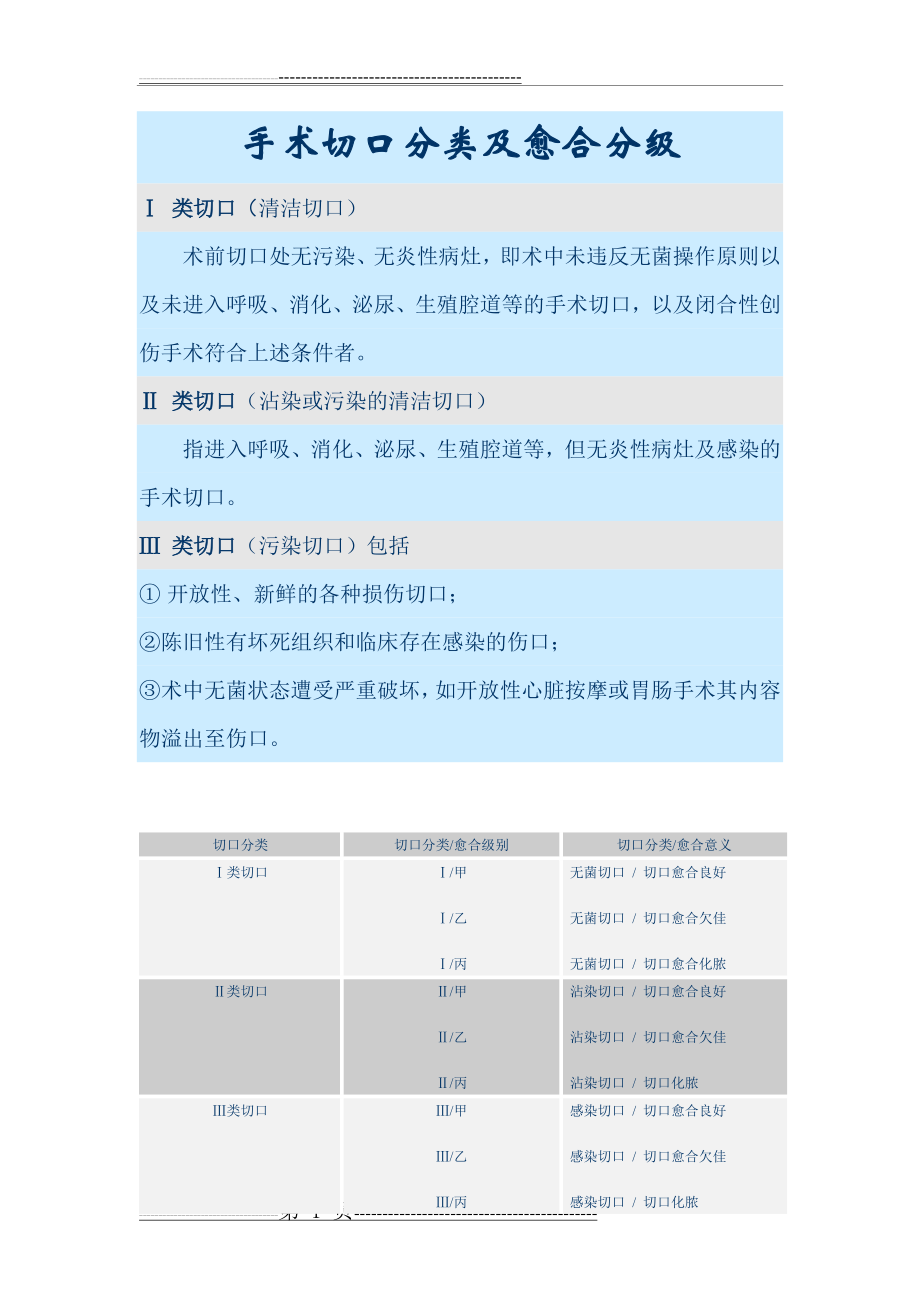 手术切口分类及愈合分级(6页).doc_第1页