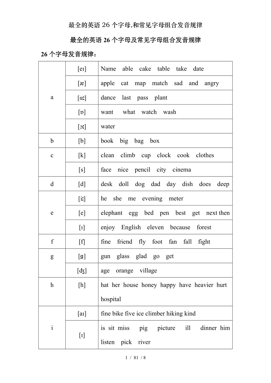 英语26个字母和常见字母组合发音规律.doc_第1页