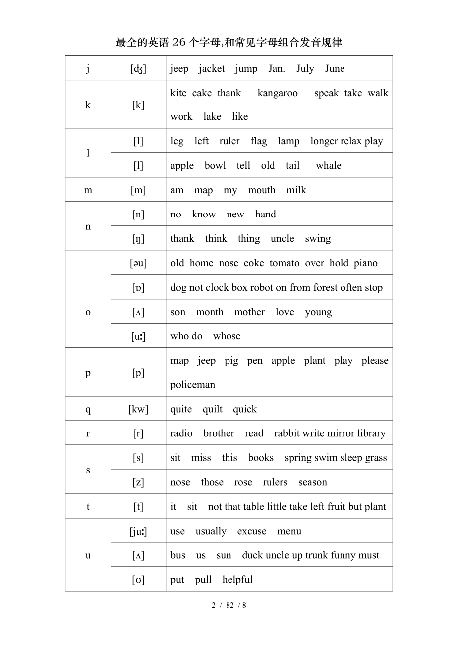 英语26个字母和常见字母组合发音规律.doc_第2页