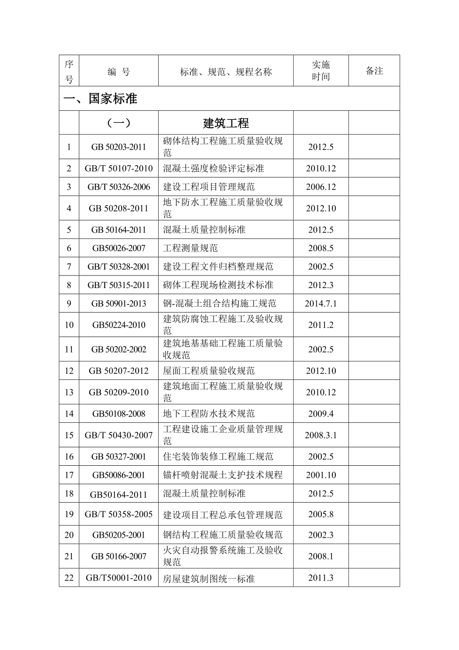 安全生产标准化标准规范规程清单.doc_第2页