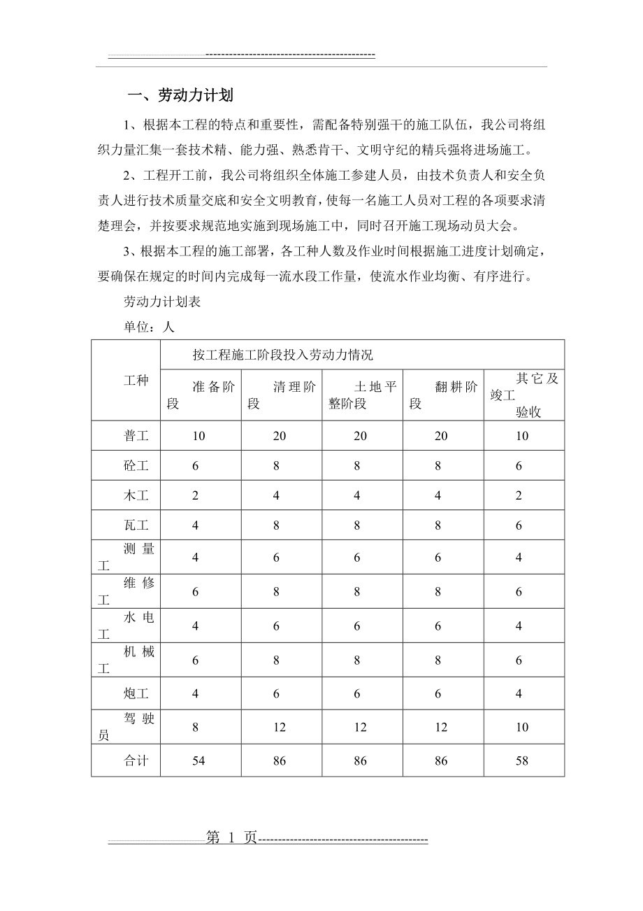 拟投入本工程劳动力计划(1页).doc_第1页