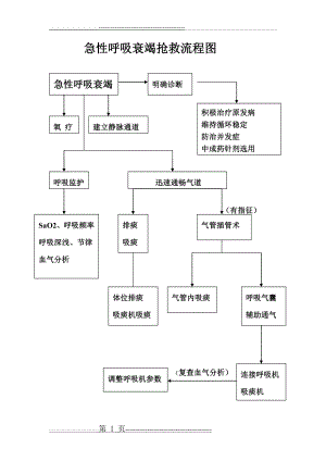 急性呼吸衰竭抢救流程图(1页).doc