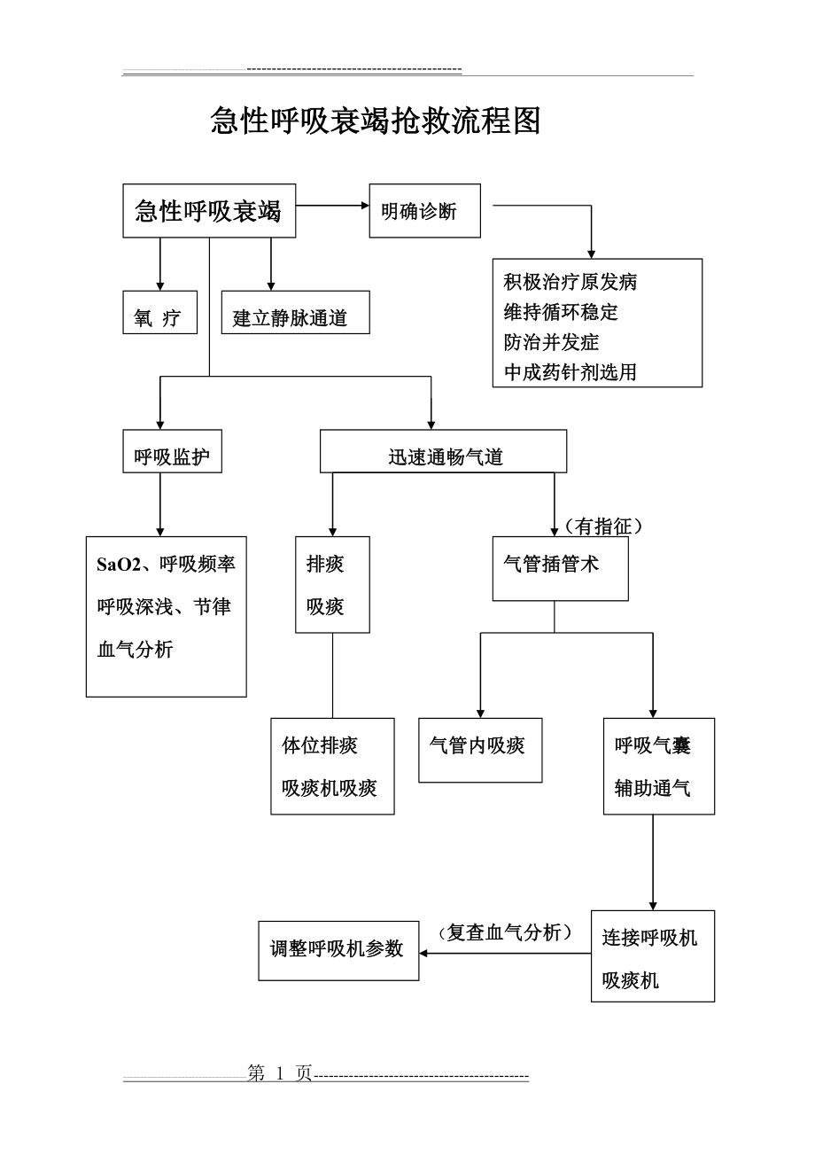 急性呼吸衰竭抢救流程图(1页).doc_第1页