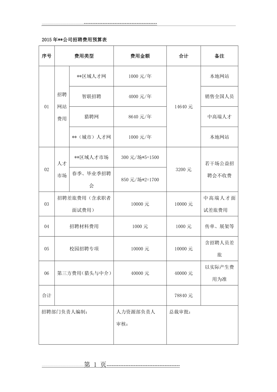 招聘费用预算表18849(2页).doc_第1页