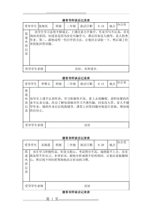 德育导师谈话记录表(2页).doc