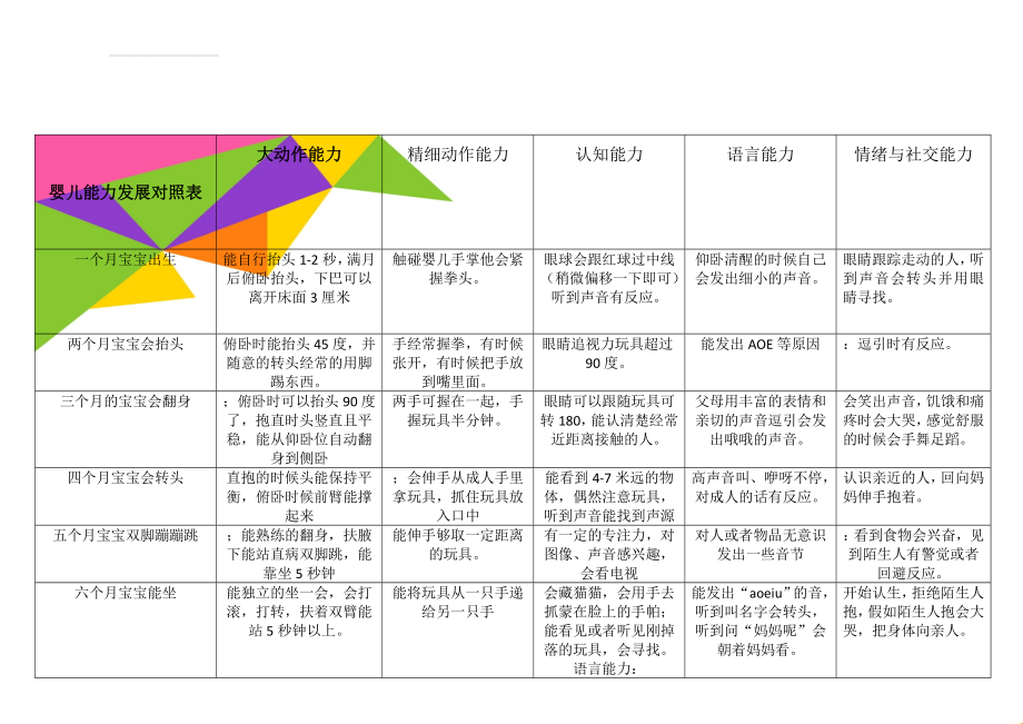 婴儿能力发展对照表(3页).doc_第1页