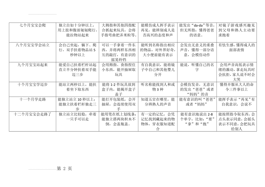 婴儿能力发展对照表(3页).doc_第2页