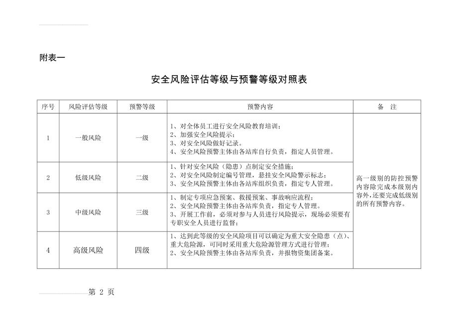 安全风险评估等级与预警等级对照表(2页).doc_第2页