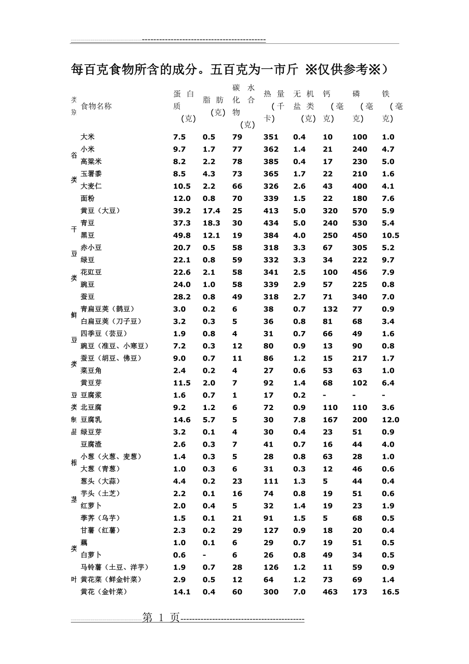 日常主要食物营养成分表(10页).doc_第1页