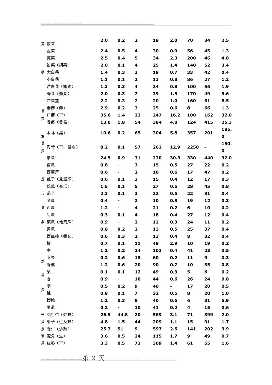 日常主要食物营养成分表(10页).doc_第2页