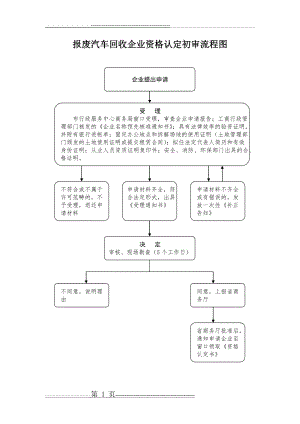 报废汽车回收企业资格认定初审流程图(14页).doc