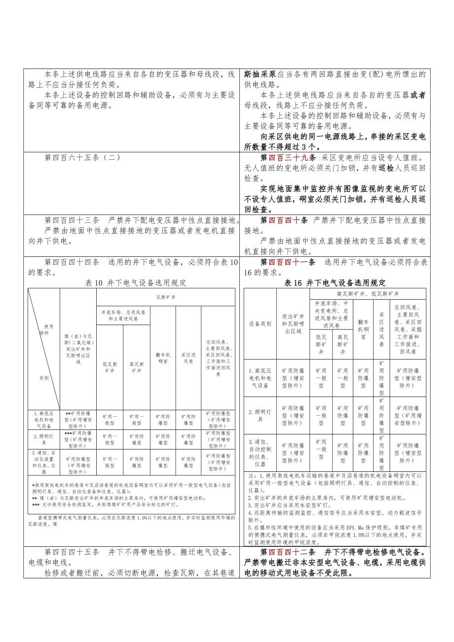 煤矿安全规程新旧版对照机电部分修改明细.doc_第2页