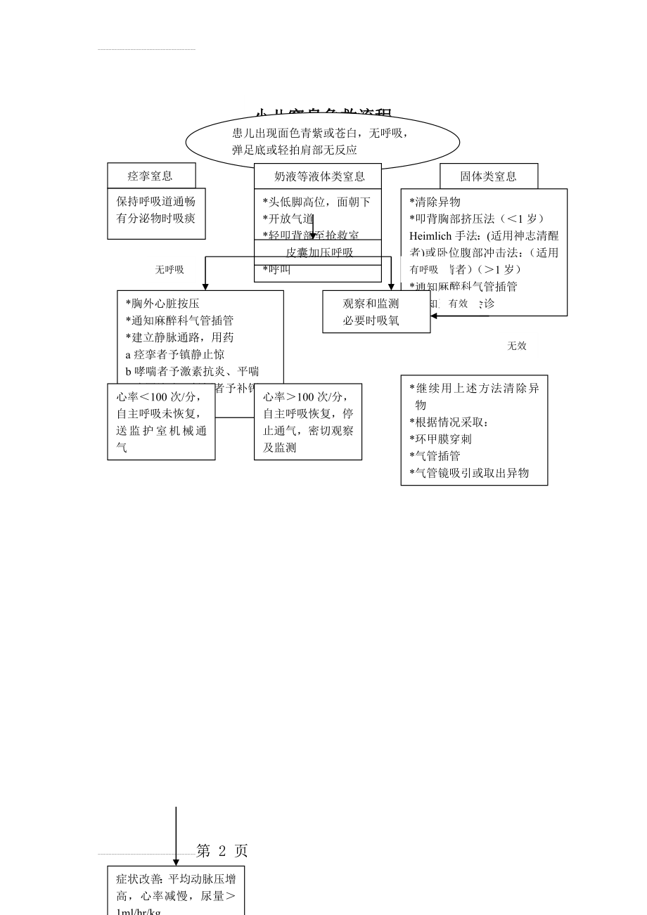 小儿窒息急救流程(2页).doc_第2页