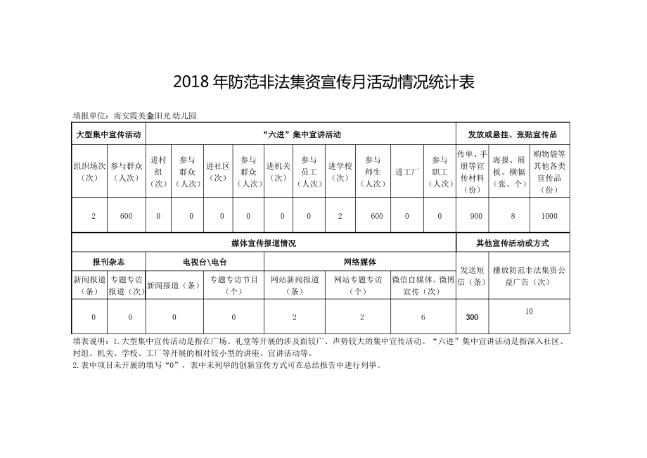 2018年防范非法集资宣传月活动情况统计表.pdf_第1页