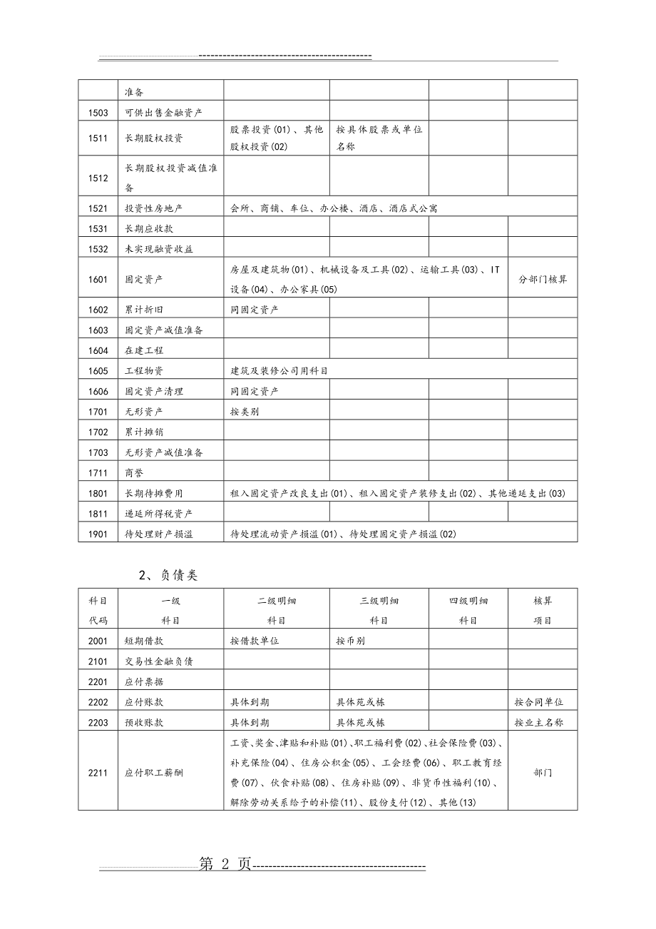 房地产开发企业会计科目设置(含明细)(9页).doc_第2页