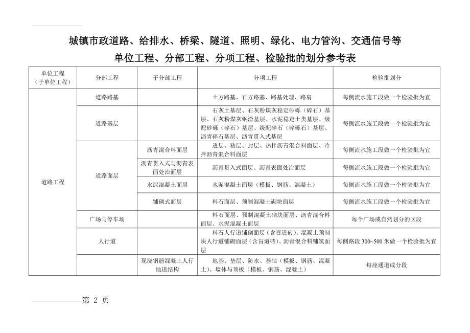 市政工程分部分项划分表(全套)(10页).doc_第2页