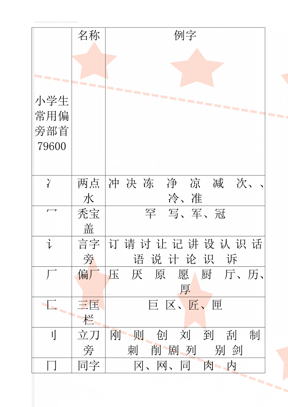 小学生常用偏旁部首79600(9页).doc_第1页