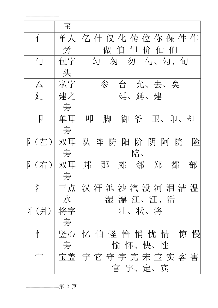 小学生常用偏旁部首79600(9页).doc_第2页