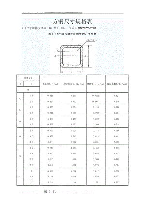 方钢尺寸规格表2017(31页).doc