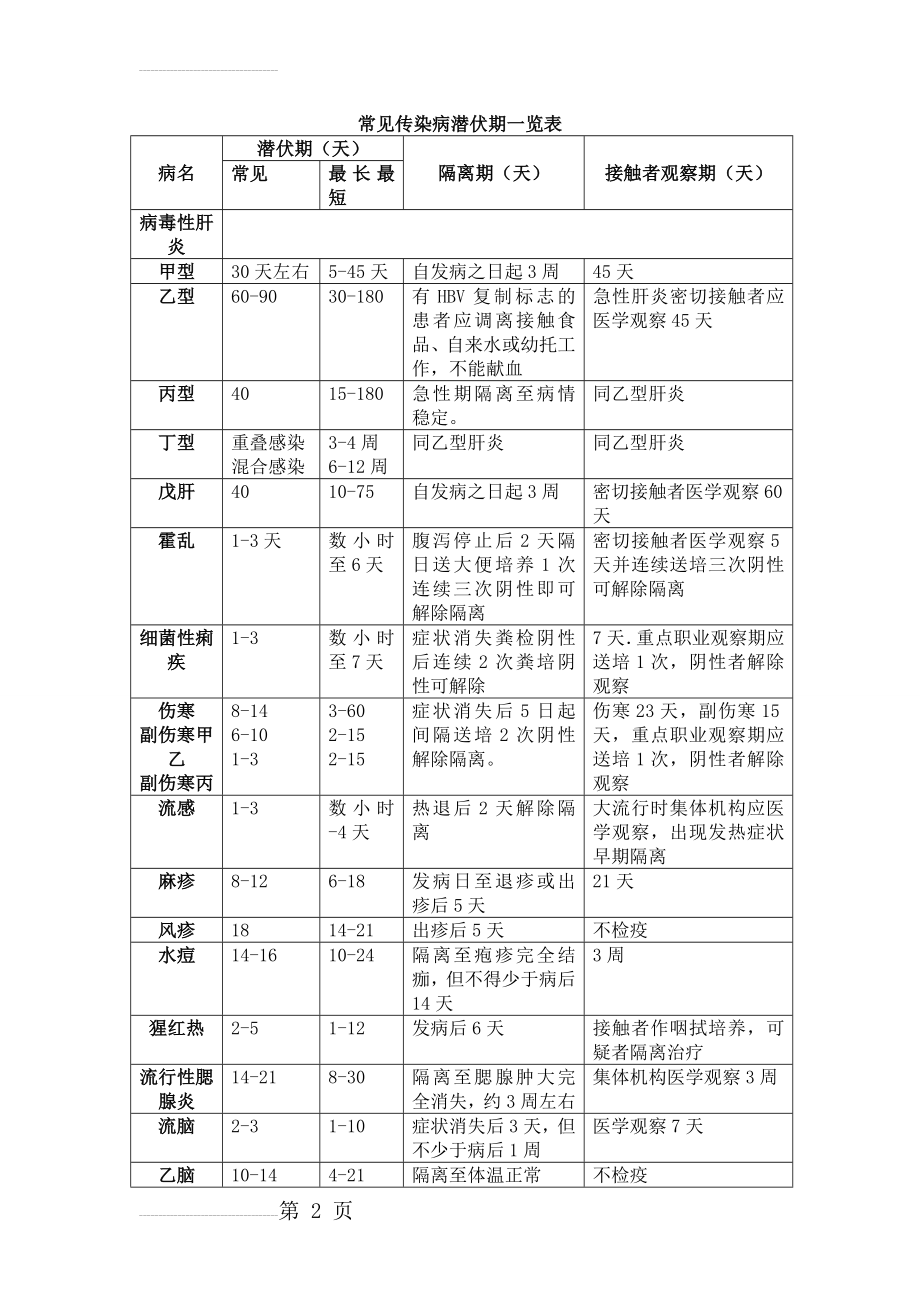 常见传染病潜伏期一览表(3页).doc_第2页