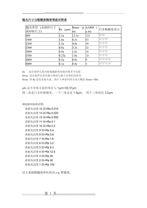 抛光等级、表面粗糙度对应表(1页).doc