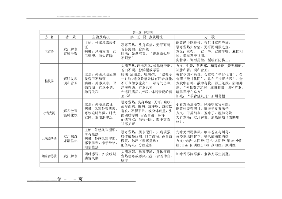 方剂学重点笔记(43页).doc_第1页