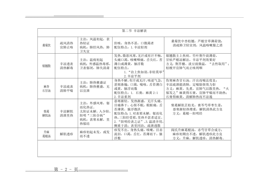 方剂学重点笔记(43页).doc_第2页