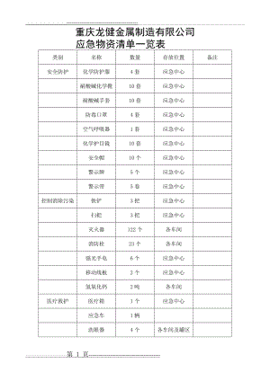 应急物资清单及检查记录(3页).doc