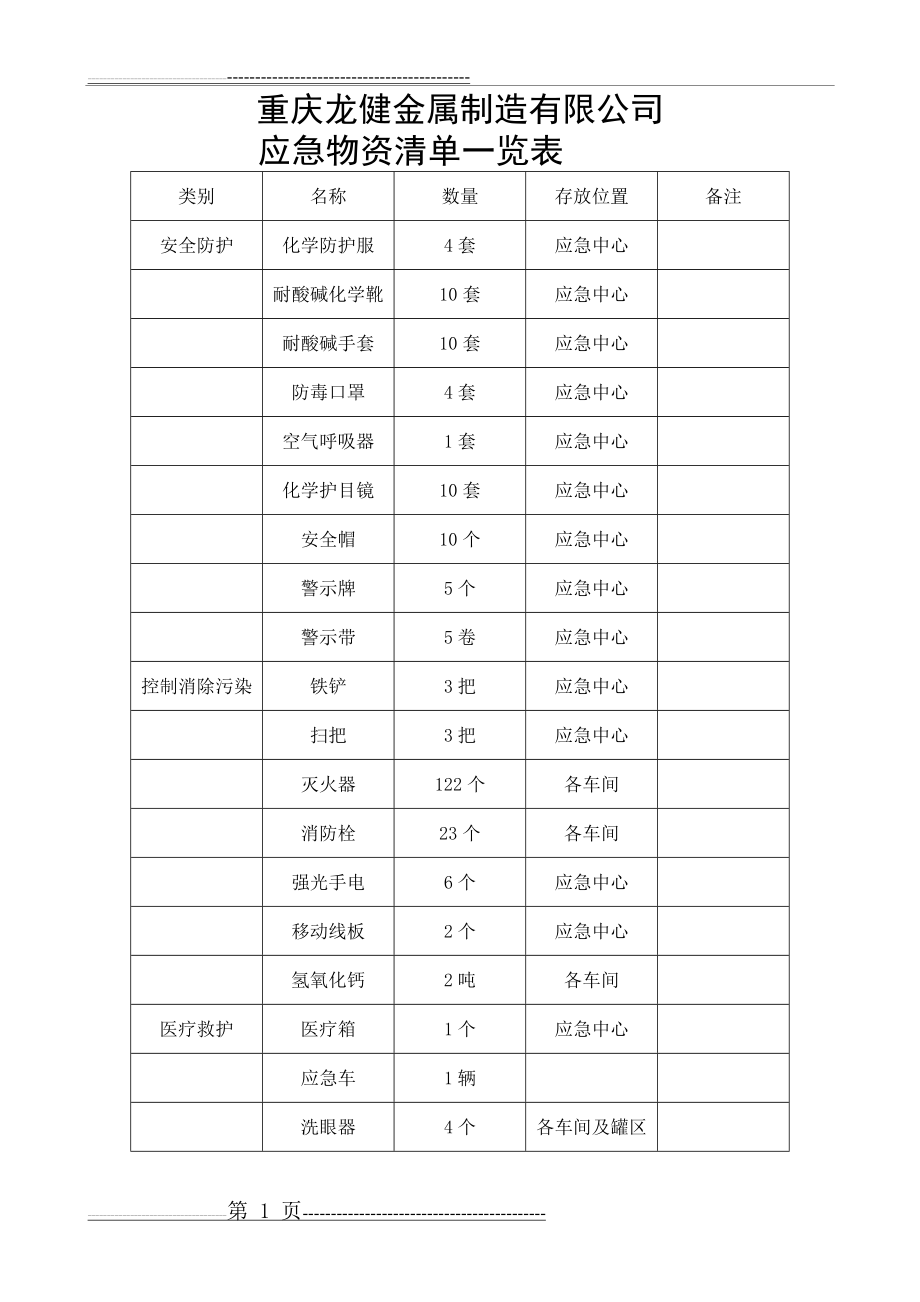 应急物资清单及检查记录(3页).doc_第1页