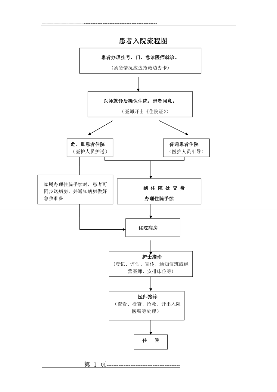 患者入院、出院流程图(4页).doc_第1页