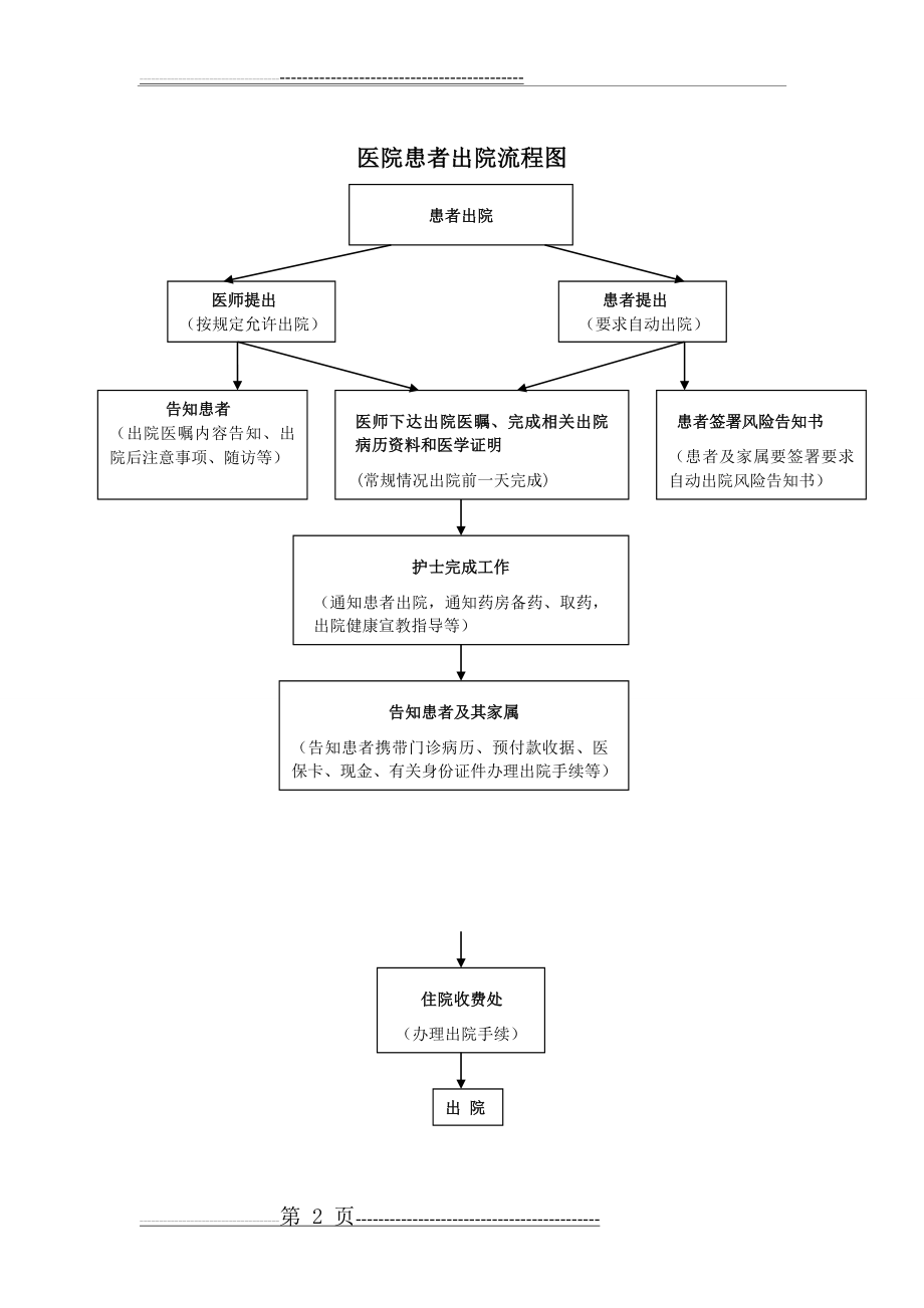 患者入院、出院流程图(4页).doc_第2页