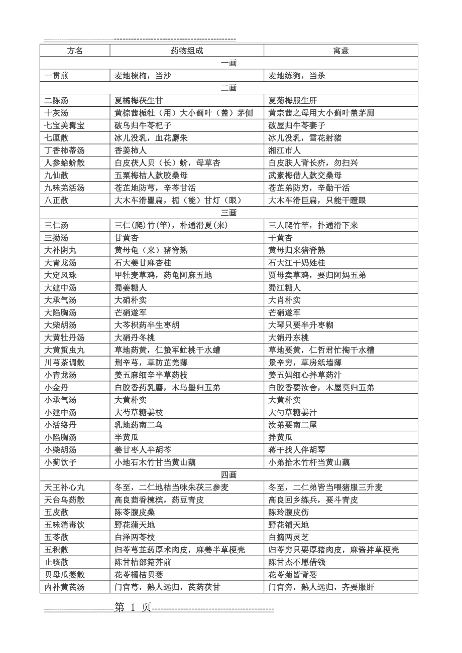 方歌趣味记忆口诀表格(5页).doc_第1页